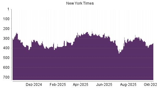 BOTSI®-Advisor Hochstufung New York Times Company von Rang 214 auf Rang 199