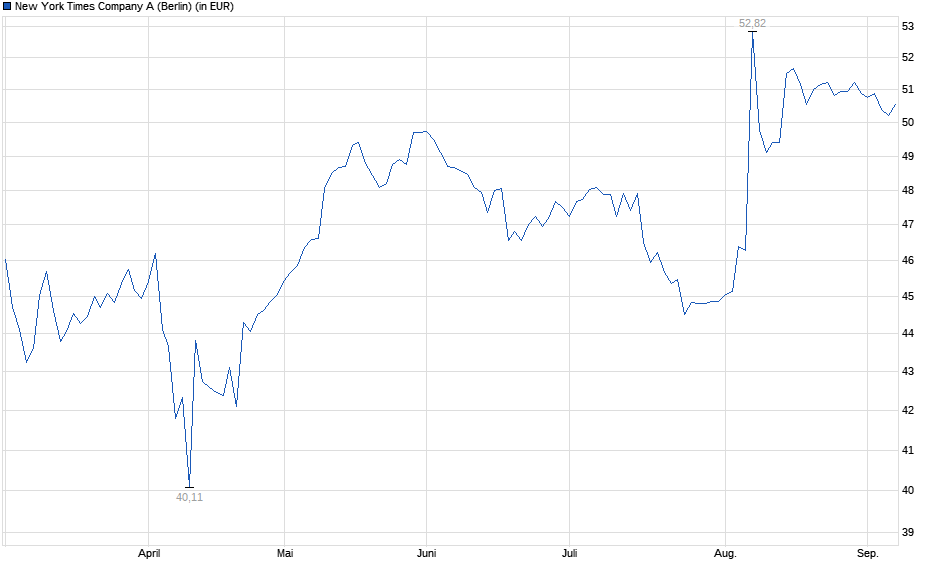 Chart