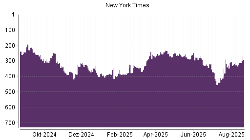 BOTSI®-Advisor Abstufung New York Times Company von Rang 308 auf ...