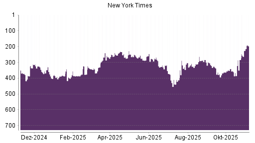 BOTSI®-Advisor Hochstufung New York Times Company von Rang 226 auf ...
