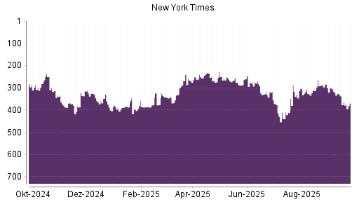 BOTSI®-Advisor Hochstufung New York Times Company von Rang 277 auf ...