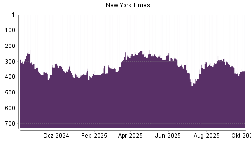 BOTSI®-Advisor Abstufung New York Times Company von Rang 284 auf Rang 302