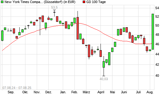 New York Times Company-Aktie unter 100-Tage-Linie