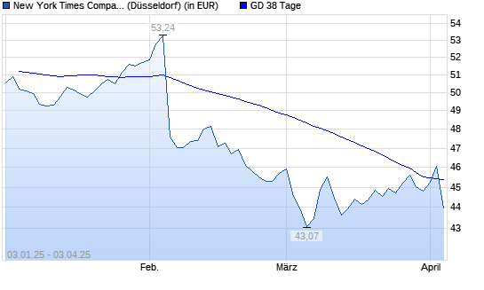New York Times Company-Aktie über 38-Tage-Linie