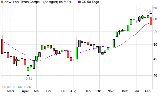 New York Times Company-Aktie unter 50-Tage-Linie