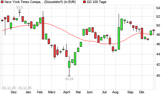 New York Times Company-Aktie über 100-Tage-Linie