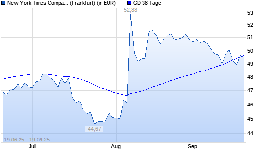 New York Times Company-Aktie über 38-Tage-Linie