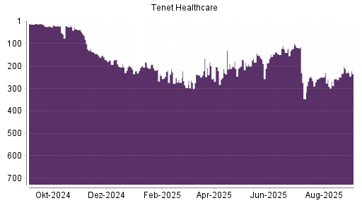 BOTSI®-Advisor Abstufung Tenet Healthcare von Rang 32 auf Rang 35