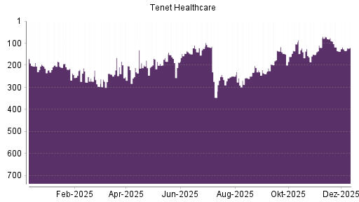 BOTSI®-Advisor Hochstufung Tenet Healthcare von Rang 137 auf ...