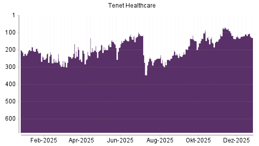 BOTSI®-Advisor Abstufung Tenet Healthcare von Rang 190 auf ...