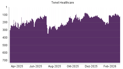 BOTSI®-Advisor Abstufung Tenet Healthcare von Rang 98 auf ...