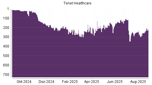 BOTSI®-Advisor Hochstufung Tenet Healthcare von Rang 107 auf Rang 50