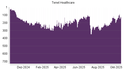 BOTSI®-Advisor Abstufung Tenet Healthcare von Rang 204 auf ...