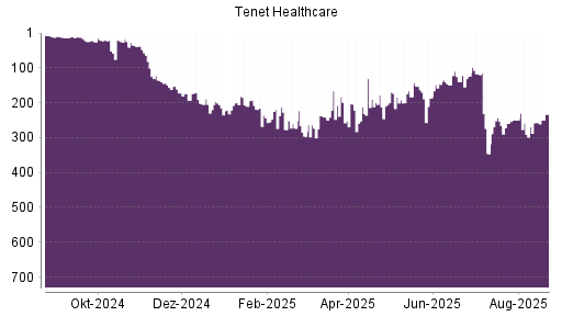 BOTSI®-Advisor Abstufung Tenet Healthcare von Rang 250 auf ...