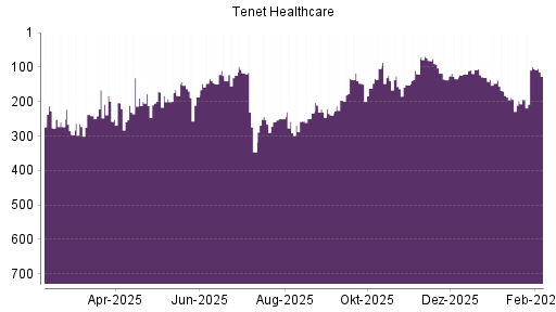 BOTSI®-Advisor Abstufung Tenet Healthcare von Rang 99 auf ...