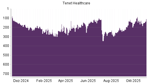 BOTSI®-Advisor Hochstufung Tenet Healthcare von Rang 259 auf ...