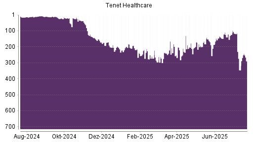 BOTSI®-Advisor Abstufung Tenet Healthcare von Rang 118 auf ...