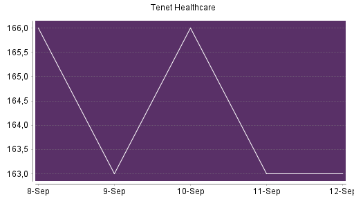 BOTSI®-Advisor Abstufung Tenet Healthcare von Rang 11 auf Rang 16