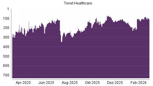BOTSI®-Advisor Abstufung Tenet Healthcare von Rang 81 auf ...