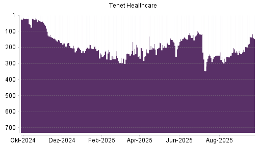 BOTSI®-Advisor Abstufung Tenet Healthcare von Rang 133 auf ...