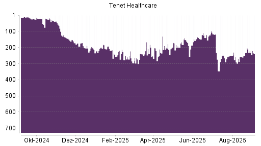 BOTSI®-Advisor Abstufung Tenet Healthcare von Rang 222 auf Rang 239