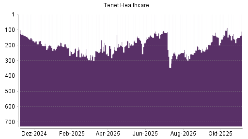 BOTSI®-Advisor Hochstufung Tenet Healthcare von Rang 233 auf ...