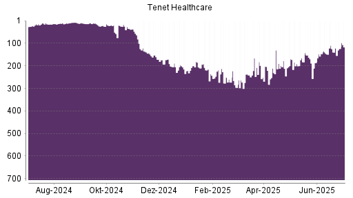 BOTSI®-Advisor Abstufung Tenet Healthcare von Rang 163 auf ...