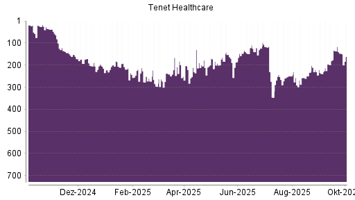 BOTSI®-Advisor Abstufung Tenet Healthcare von Rang 163 auf ...