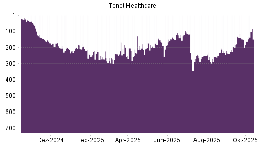 BOTSI®-Advisor Abstufung Tenet Healthcare von Rang 118 auf ... BOTSI®-Advisor Abstufung Tenet Healthcare von Rang 118 auf ...
