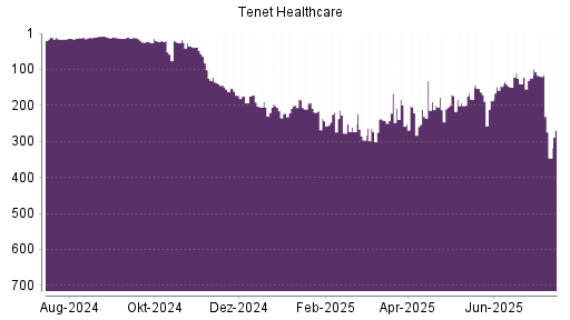 BOTSI®-Advisor Abstufung Tenet Healthcare von Rang 163 auf ...