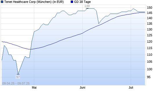 Tenet Healthcare-Aktie über 38-Tage-Linie