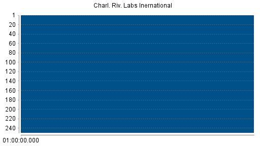 BOTSI®-Advisor Abstufung Charles River Laboratories International von Rang 136 auf Rang 170
