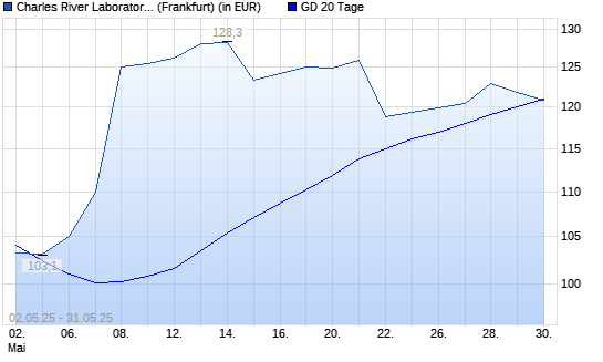 Charles River Laboratories International-Aktie unter 20-Tage-Linie