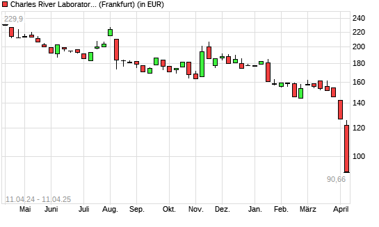 Charles River Laboratories International-Aktie mit neuem 5-Jahres-Tief