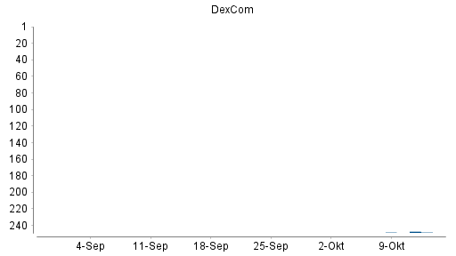 BOTSI®-Advisor belässt Dexcom weiter auf Rang 248