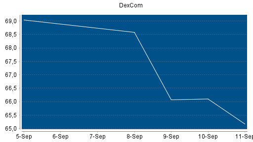 BOTSI®-Advisor Hochstufung Dexcom von Rang 199 auf Rang 184