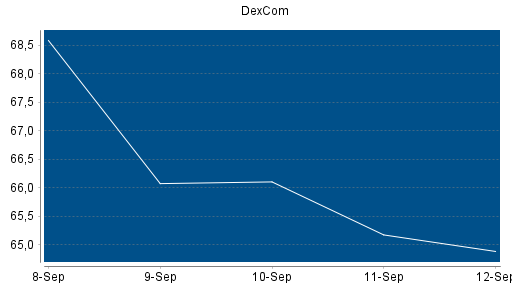 BOTSI®-Advisor Abstufung Dexcom von Rang 244 auf Rang 259