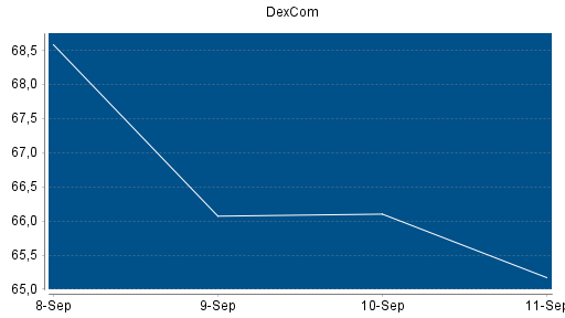 BOTSI®-Advisor Hochstufung Dexcom von Rang 154 auf Rang 106