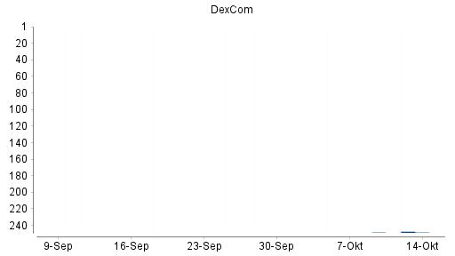 BOTSI®-Advisor Abstufung Dexcom von Rang 210 auf Rang 222