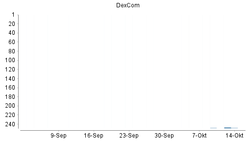 BOTSI®-Advisor Hochstufung Dexcom von Rang 231 auf Rang 230