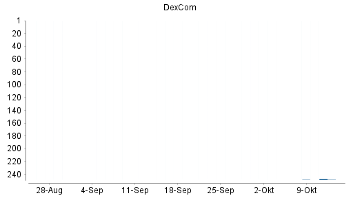 BOTSI®-Advisor Abstufung Dexcom von Rang 202 auf Rang 203