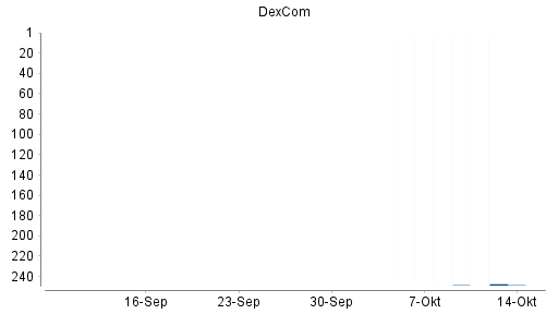 BOTSI®-Advisor Hochstufung Dexcom von Rang 94 auf Rang 65