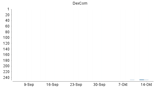 BOTSI®-Advisor Hochstufung Dexcom von Rang 13 auf Rang 7