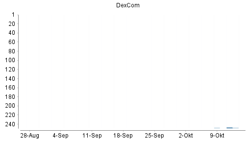 BOTSI®-Advisor Hochstufung Dexcom von Rang 268 auf Rang 262