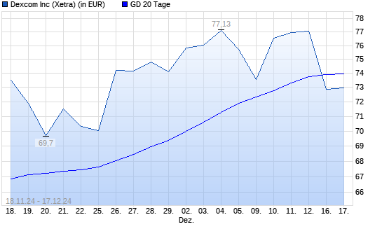 Dexcom-Aktie unter 20-Tage-Linie