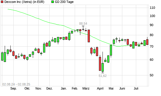 Dexcom-Aktie unter 200-Tage-Linie