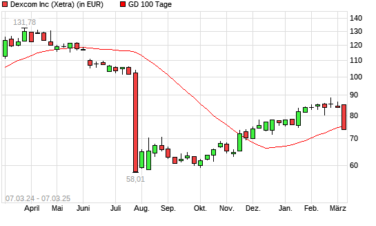 Dexcom-Aktie unter 100-Tage-Linie