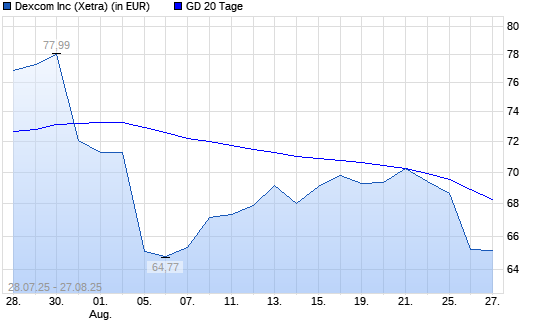 Dexcom-Aktie unter 20-Tage-Linie