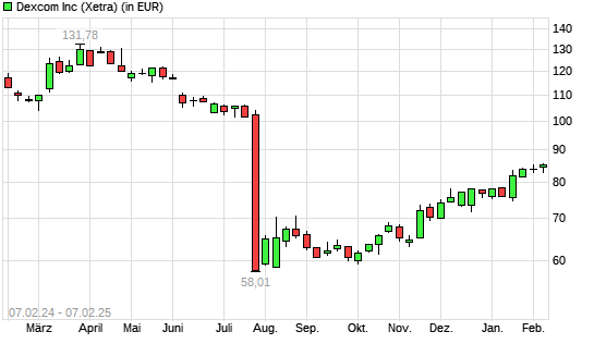 Dexcom-Aktie mit neuem 6-Monats-Hoch