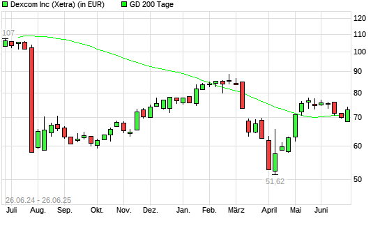 Dexcom-Aktie über 200-Tage-Linie